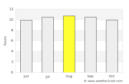 Sekoma average rain in August