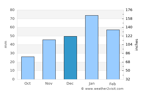 Sekoma average rain in December