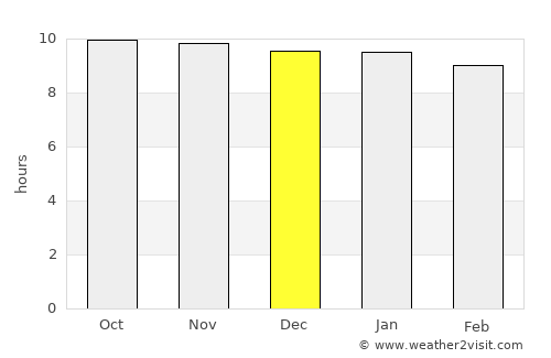 Sekoma average rain in December