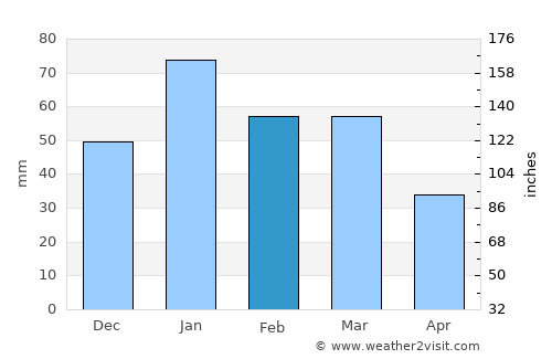 Sekoma average rain in February