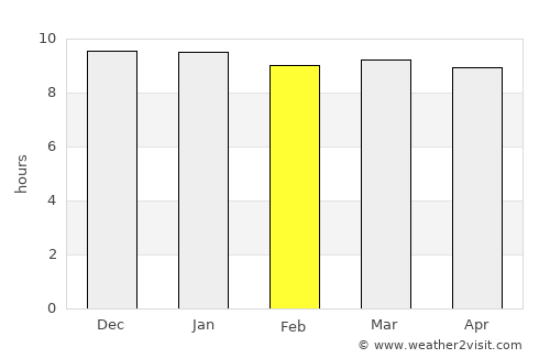 Sekoma average rain in February