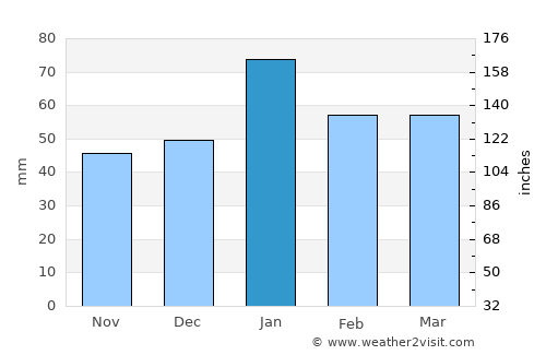 Sekoma average rain in January