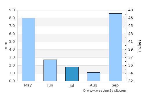 Sekoma average rain in July