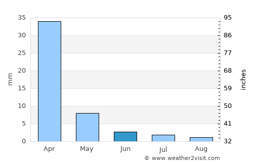 Sekoma average rain in June