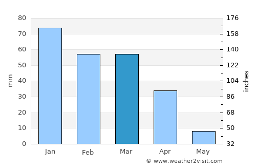 Sekoma average rain in March