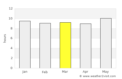 Sekoma average rain in March