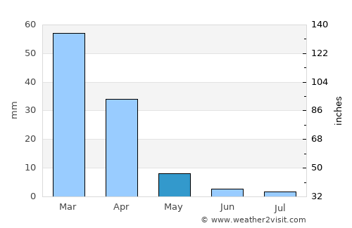 Sekoma average rain in May