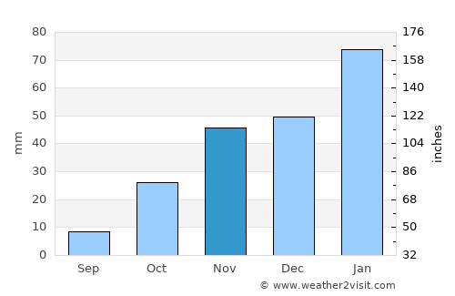 Sekoma average rain in November
