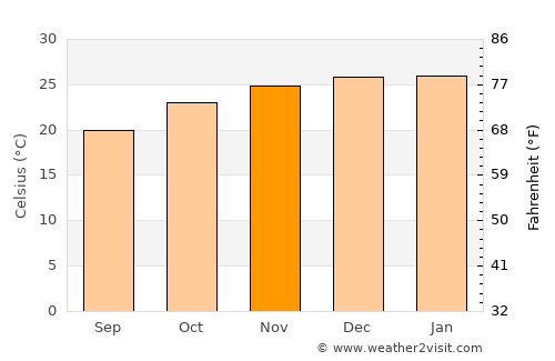Sekoma average temperature in November