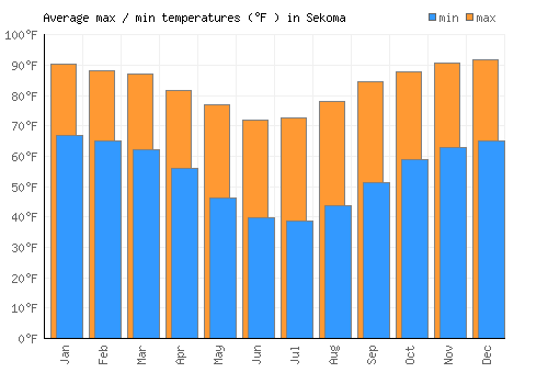Sekoma average minimum / maximum temperatures (Fahrenheit)
