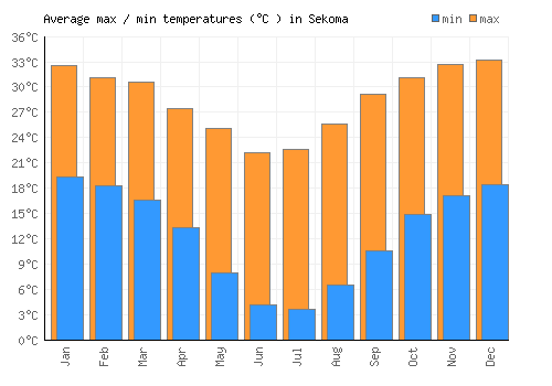Sekoma average minimum / maximum temperatures (Celsius)
