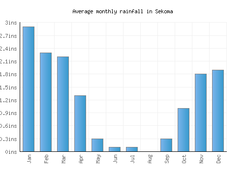 Sekoma monthly rainfall chart (inches)