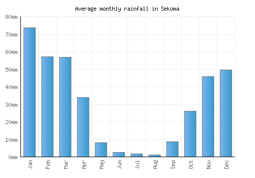Sekoma monthly rainfall chart (mm)