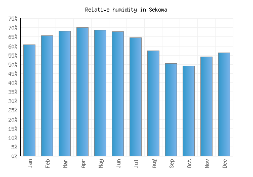 Sekoma relative humidity averages