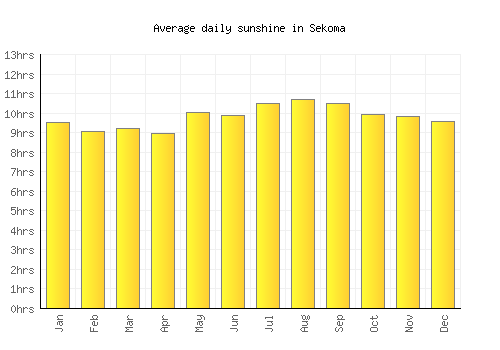 Sekoma average daily sunshine chart