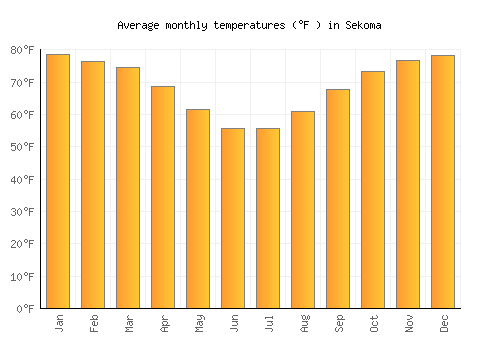 Sekoma average temperature chart (Fahrenheit)