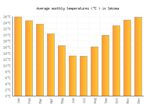 Sekoma average temperature chart (Celsius)