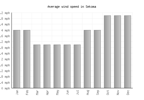 Sekoma average winspeed by month (mph)