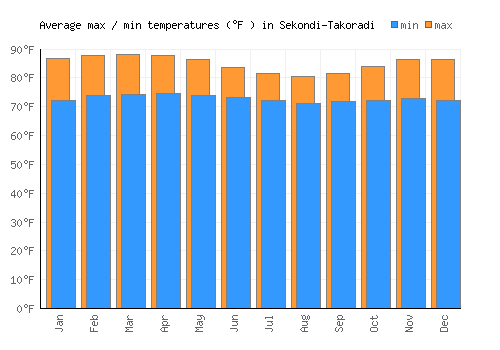 Sekondi-Takoradi average minimum / maximum temperatures (Fahrenheit)