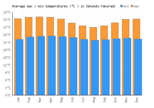 Sekondi-Takoradi average minimum / maximum temperatures (Celsius)