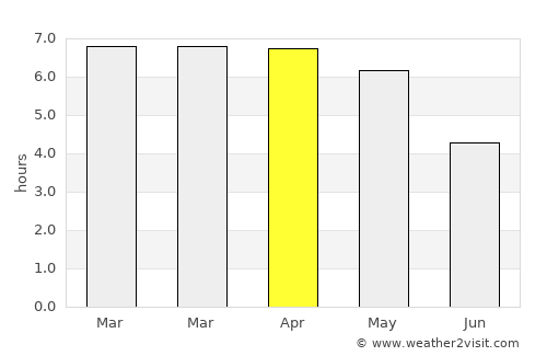 Sekondi-Takoradi average rain in April