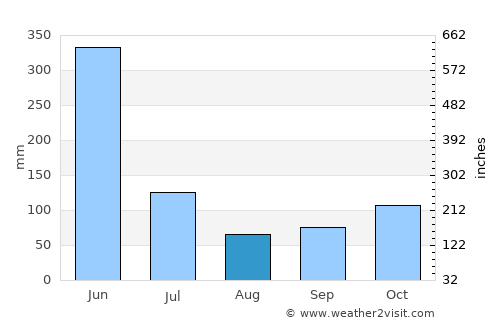Sekondi-Takoradi average rain in August