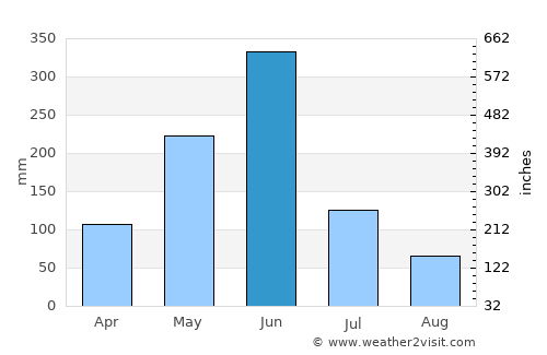 Sekondi-Takoradi average rain in June