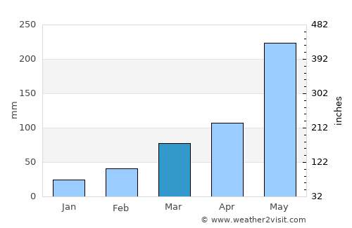 Sekondi-Takoradi average rain in March