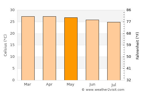 Sekondi-Takoradi average temperature in May
