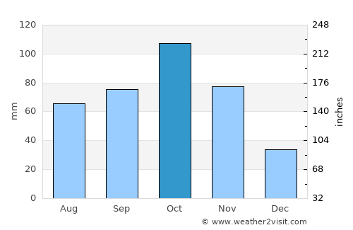 Sekondi-Takoradi average rain in October