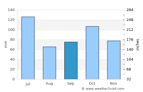 Sekondi-Takoradi average rain in September