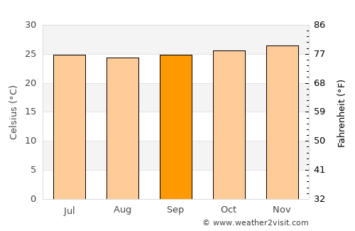 Sekondi-Takoradi average temperature in September