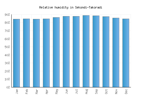Sekondi-Takoradi relative humidity averages