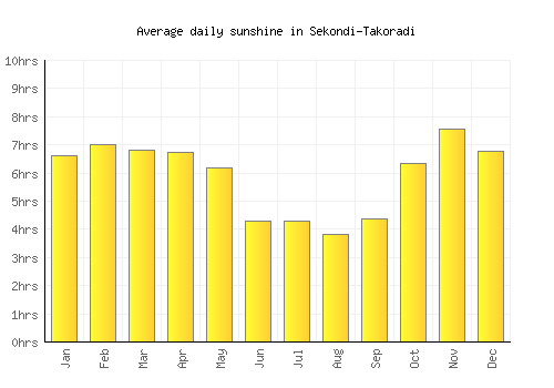 Sekondi-Takoradi average daily sunshine chart