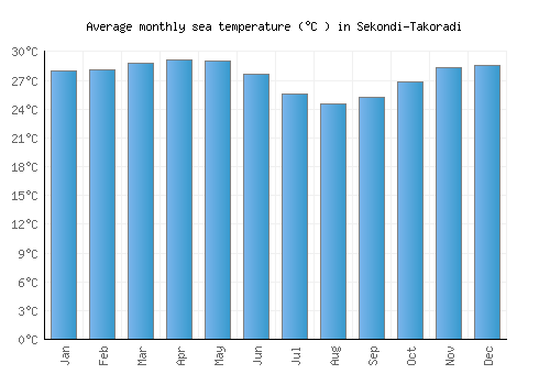 Sekondi-Takoradi average sea temperature chart (Celsius)
