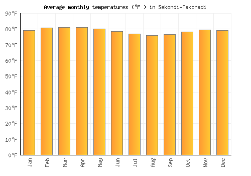 Sekondi-Takoradi average temperature chart (Fahrenheit)
