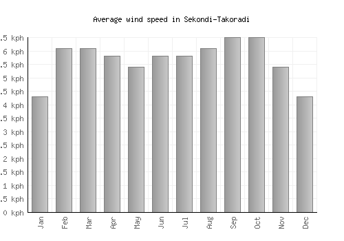 Sekondi-Takoradi average winspeed by month (km/h)