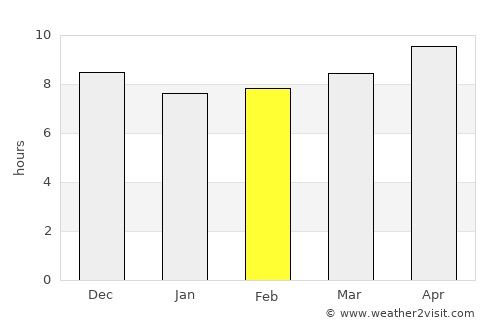 Sekotong Tengah average rain in February