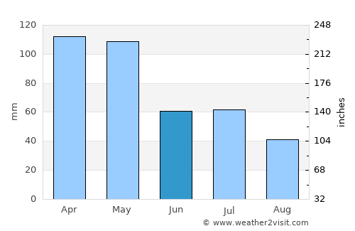 Sekotong Tengah average rain in June