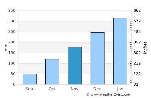 Sekotong Tengah average rain in November