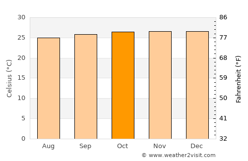 Sekotong Tengah average temperature in October