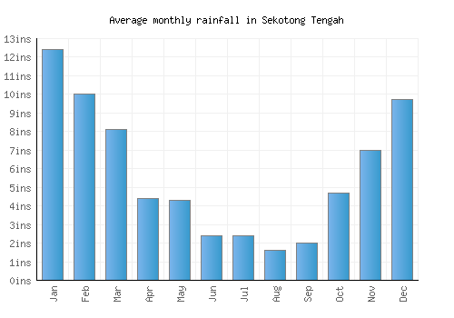 Sekotong Tengah monthly rainfall chart (inches)