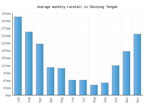 Sekotong Tengah monthly rainfall chart (mm)