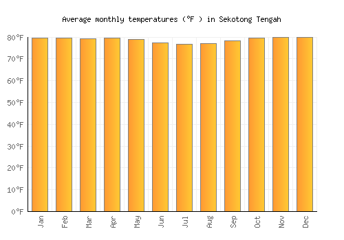 Sekotong Tengah average temperature chart (Fahrenheit)