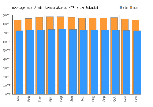Sekudai average minimum / maximum temperatures (Fahrenheit)
