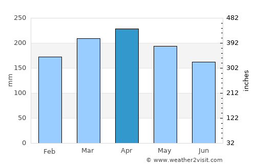 Sekudai average rain in April