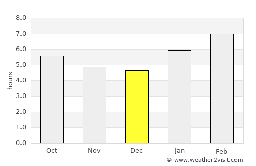 Sekudai average rain in December