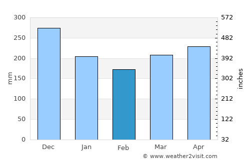 Sekudai average rain in February