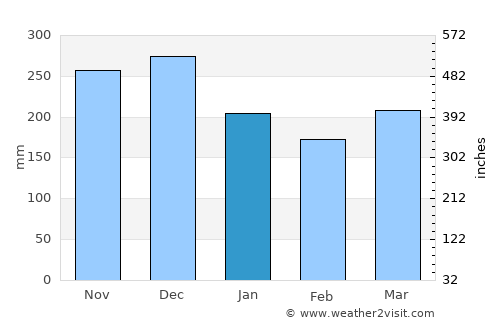 Sekudai average rain in January