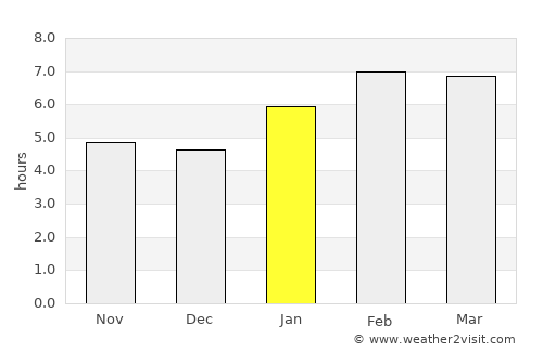 Sekudai average rain in January